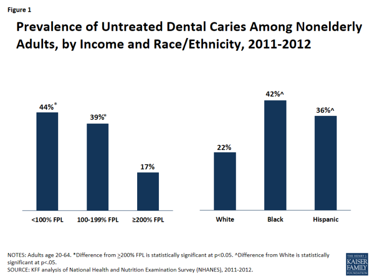 Figure 1: Prevalence of Untreated Dental Caries Among Nonelderly Adults, by Income and Race/Ethnicity, 2011-2012