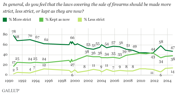 Gun Control Public Opinion