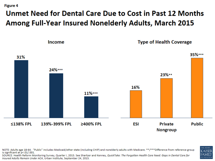 Figure 4: Unmet Need for Dental Care Due to Cost in Past 12 Months Among Full-Year Insured Nonelderly Adults, Mar 2015